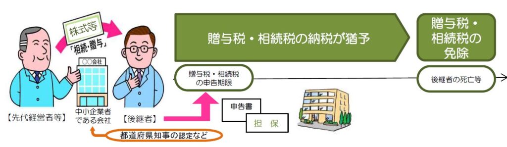 事業承継税制の説明図