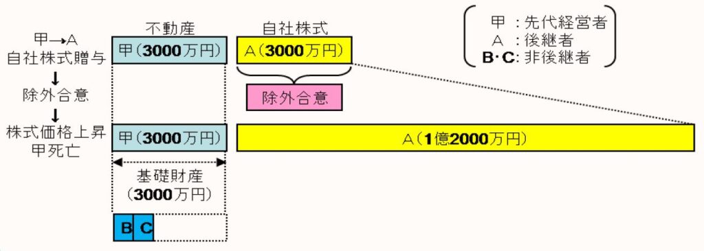 除外合意の説明図