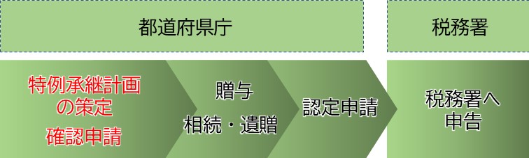 特例承継計画の策定および申請の流れ