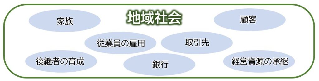 事業承継がうまくいかない場合に与える影響の大きさ