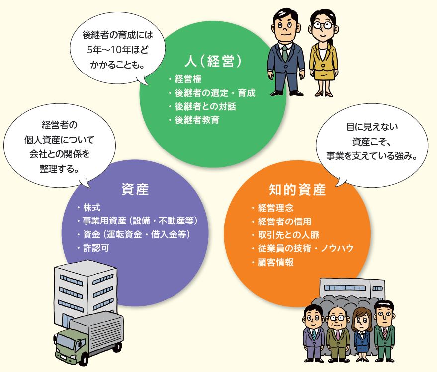 事業承継で引き継ぐ３つの要素