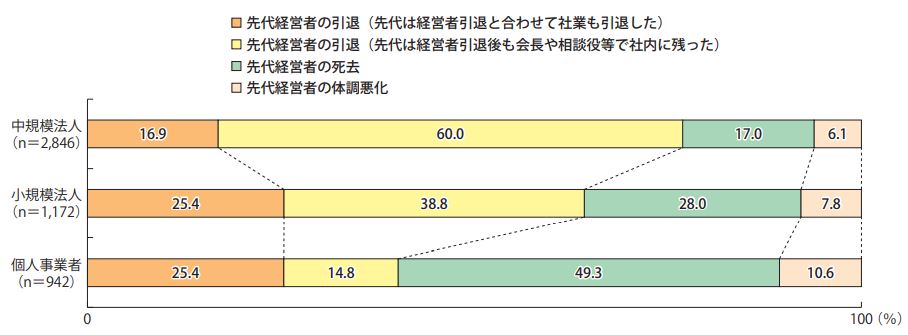 事業を引き継いだきっかけのグラフ