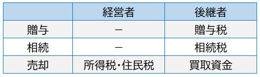 自社株式を移転する際にかかるお金