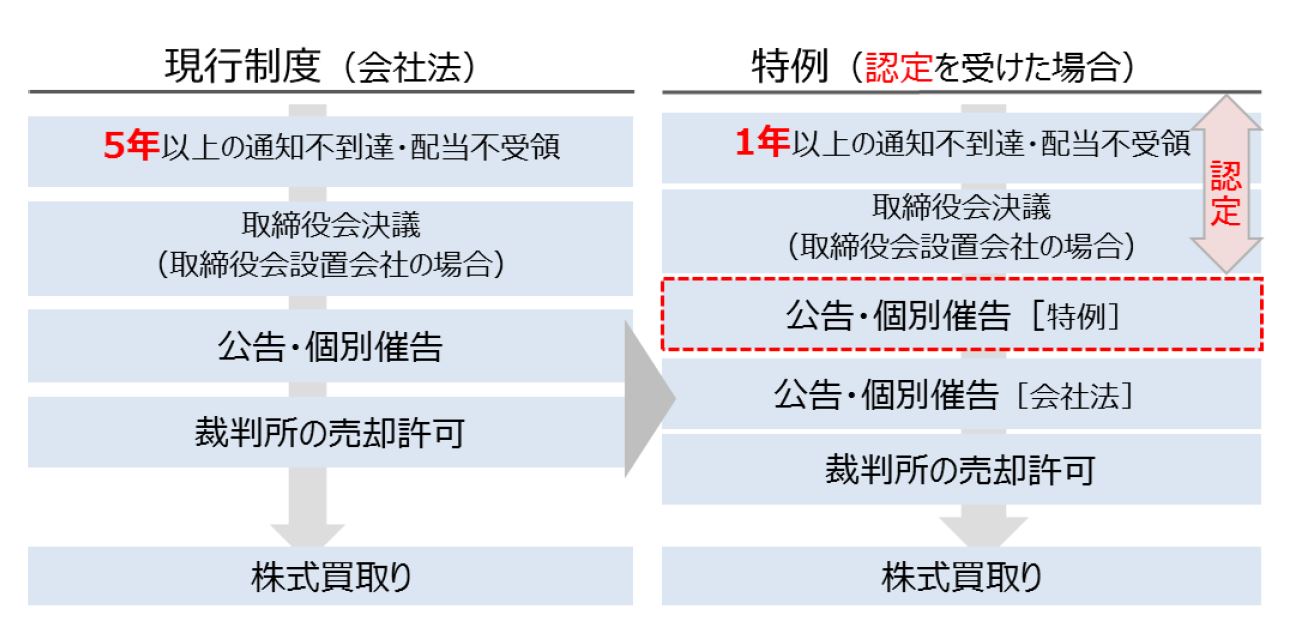 会社法の特例の手続き例