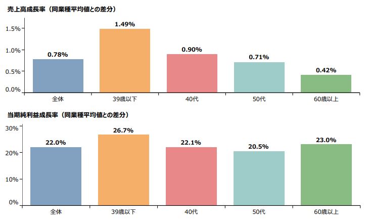 事業承継時の年齢別、事業承継実施企業の売上高成長率・当期純利益の成長率（同業種平均値との差分）