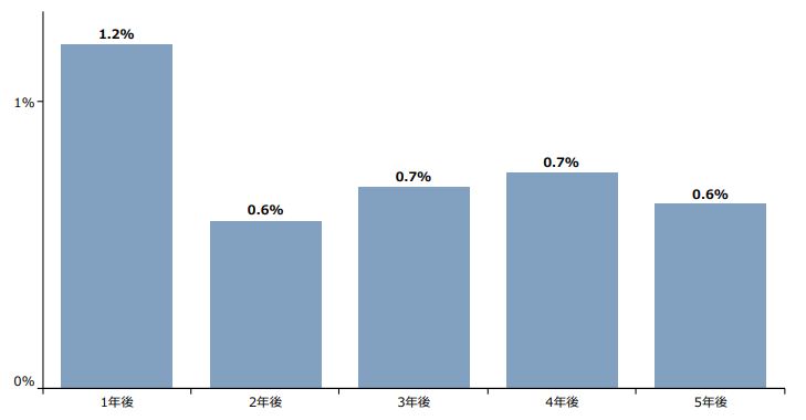 事業承継実施企業の承継後の売上高の成長率（同業種平均値との差分）