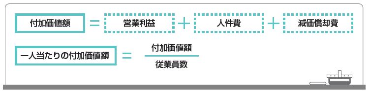 「付加価値額」又は「一人当たりの付加価値額」の数式