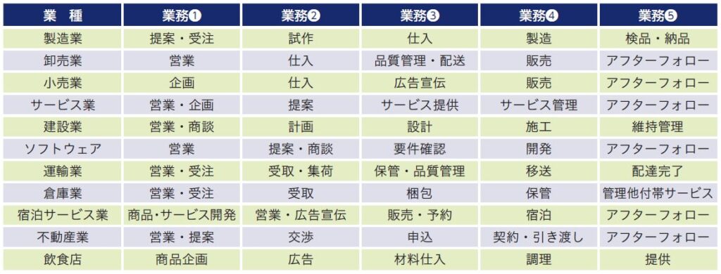 業務フローの各業種ごとのフローサンプル
