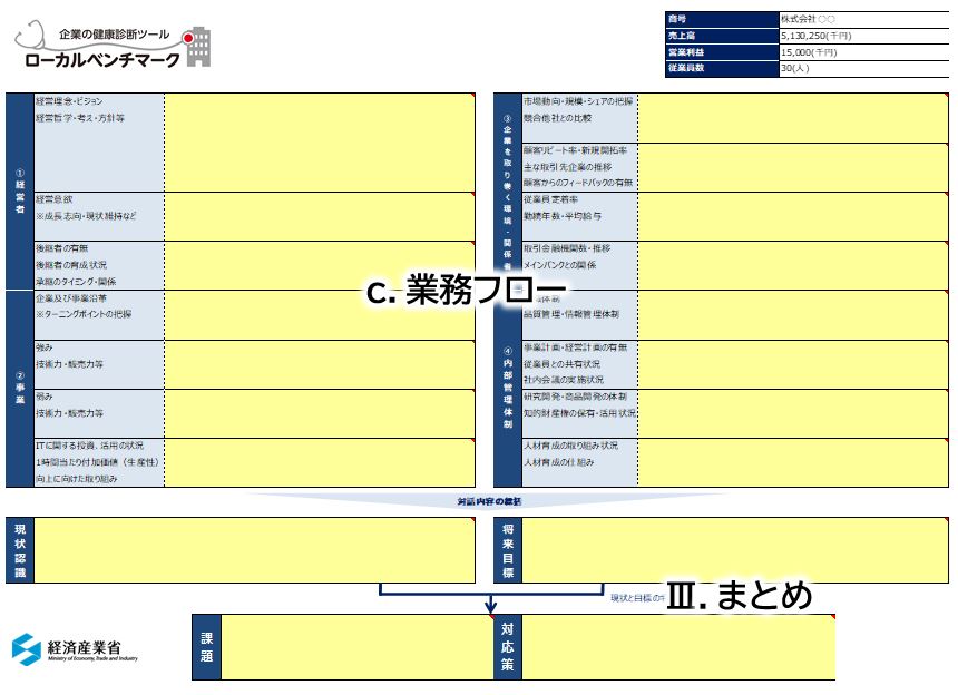 非財務（c.４つの経営の視点とⅢ.まとめ）
