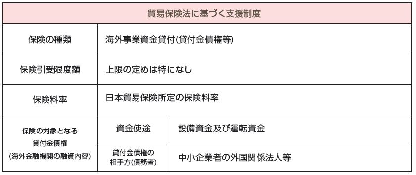 日本貿易保険（NEXI）による支援措置の内容