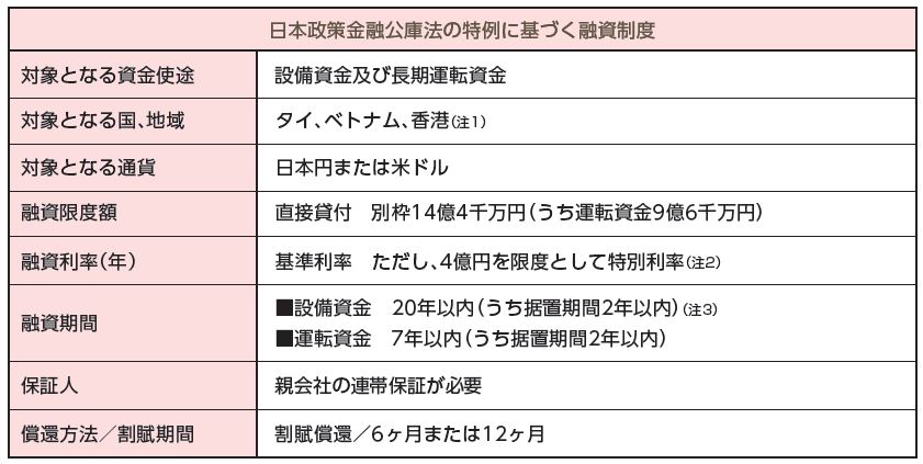 クロスボのーダーローン制度の支援内容