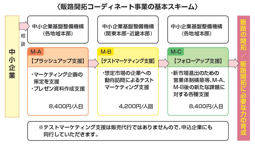 販路開拓コーディネート事業の基本スキームの図