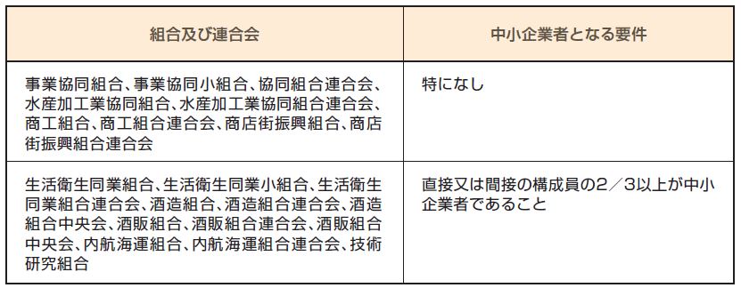 ）特定事業者として経営革新計画の対象となる組合及び連合会の表