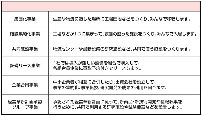 高度化融資制度（対象事業）