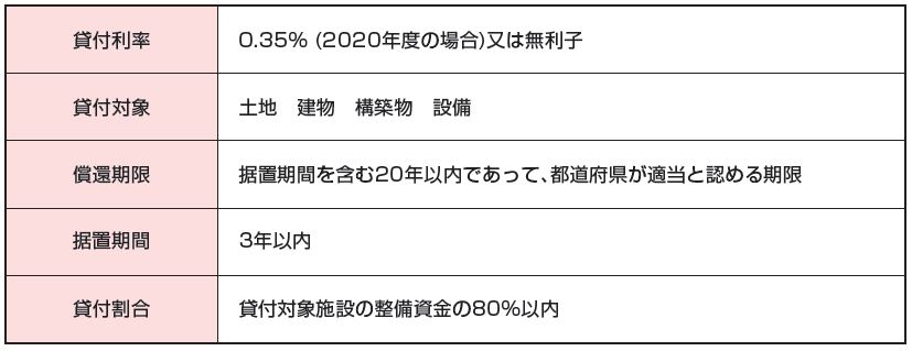 高度化融資制度（利率などの条件）