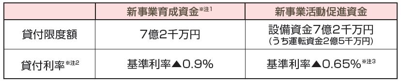 日本政策金融公庫の特別利率による融資制度（中小企業事業）の表