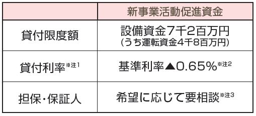 日本政策金融公庫の特別利率による融資制度（国民生活事業）の表