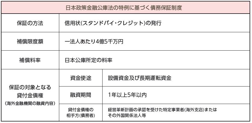 ）スタンドバイ・クレジット制度の内容の表