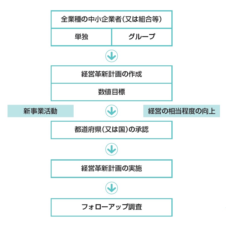 経営革新計画の流れ