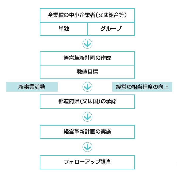 経営革新計画の流れ