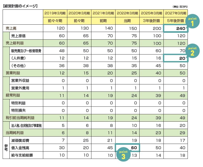 経営計画のサンプル