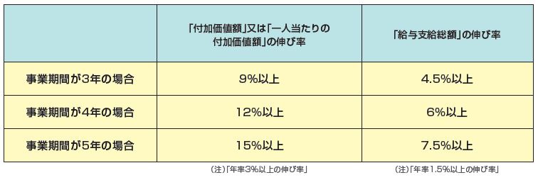 経営の相当程度の向上の表（数値目標）