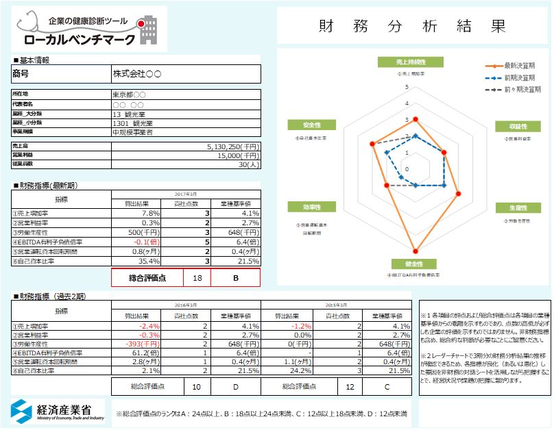 ローカルベンチマークの財務分析のサンプル画像