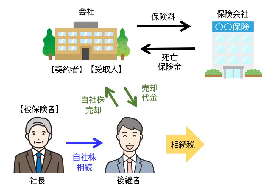 保険活用の事例の図２