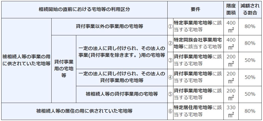 小規模宅地等の特例の減額一覧