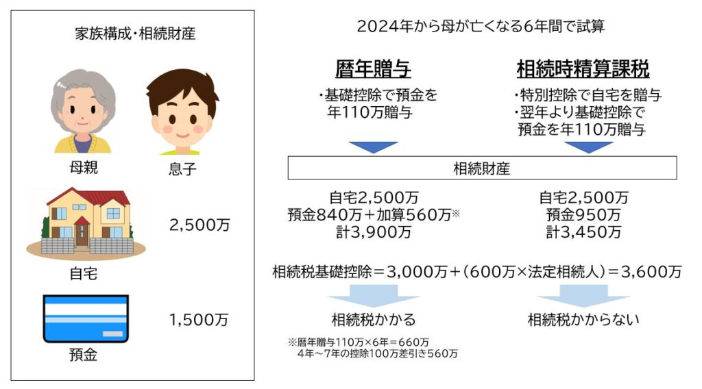 相続税の事例、暦年贈与と精算時課税