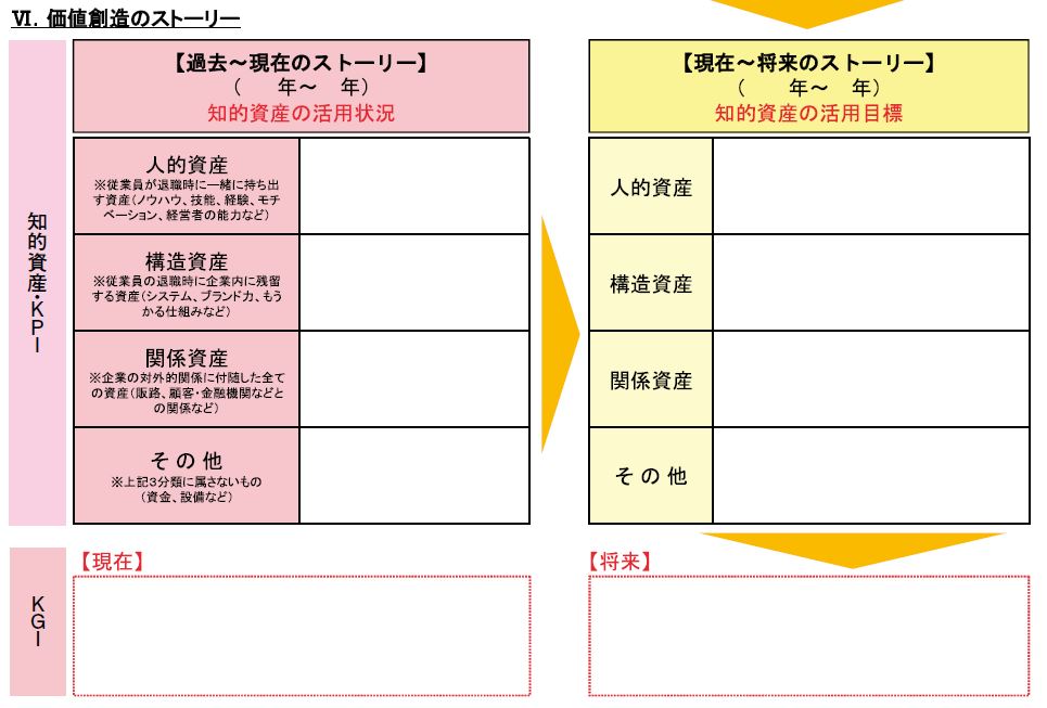 事業価値を高める経営レポートの価値創造のストーリー作成の説明図