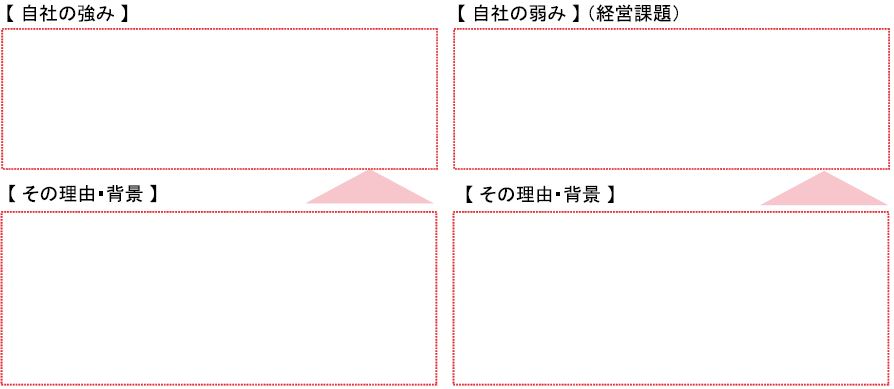 事業価値を高める経営レポートの内部環境（強み・弱み）の説明図