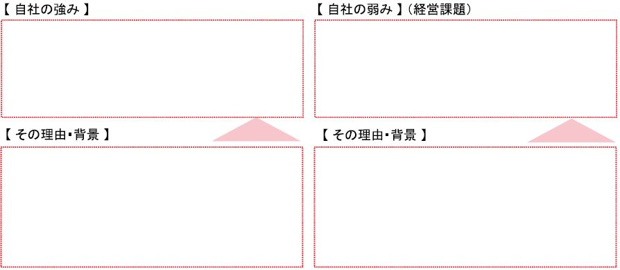 事業価値を高める経営レポートの内部環境（強み・弱み）の説明図