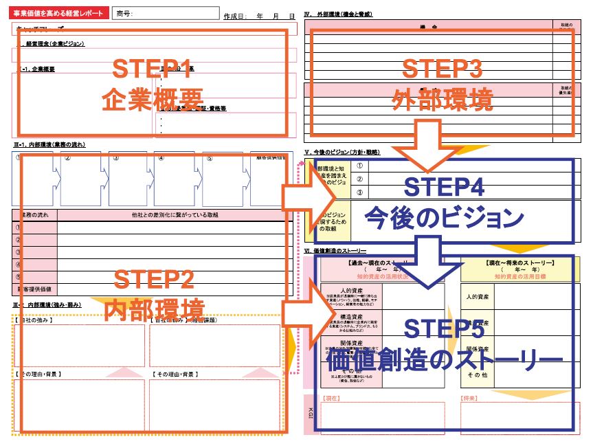 事業価値を高める経営レポートの全体図